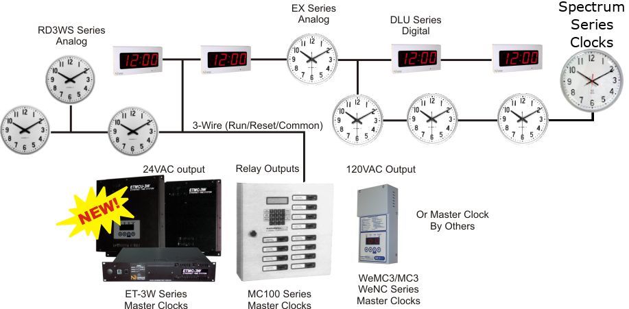 3-Wire Synchronous System