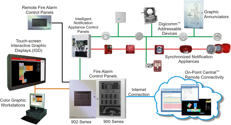 Fire Alarm Systems Overview Diagram